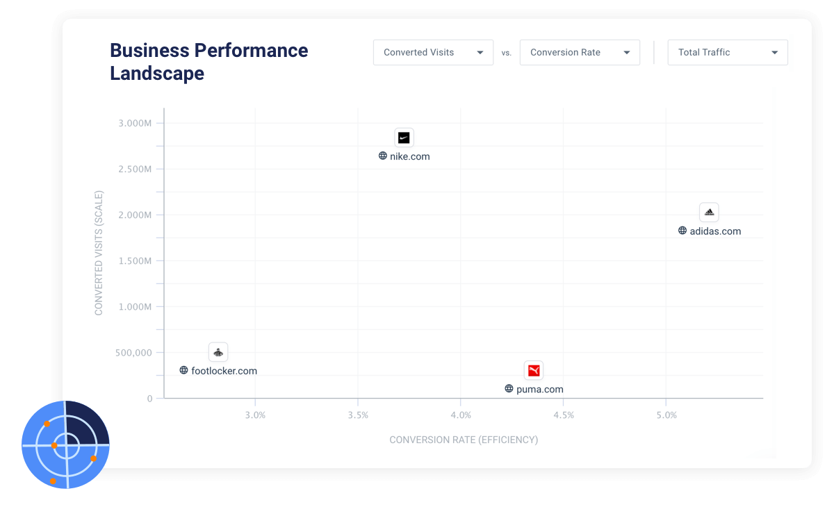 Evaluate market size and entry