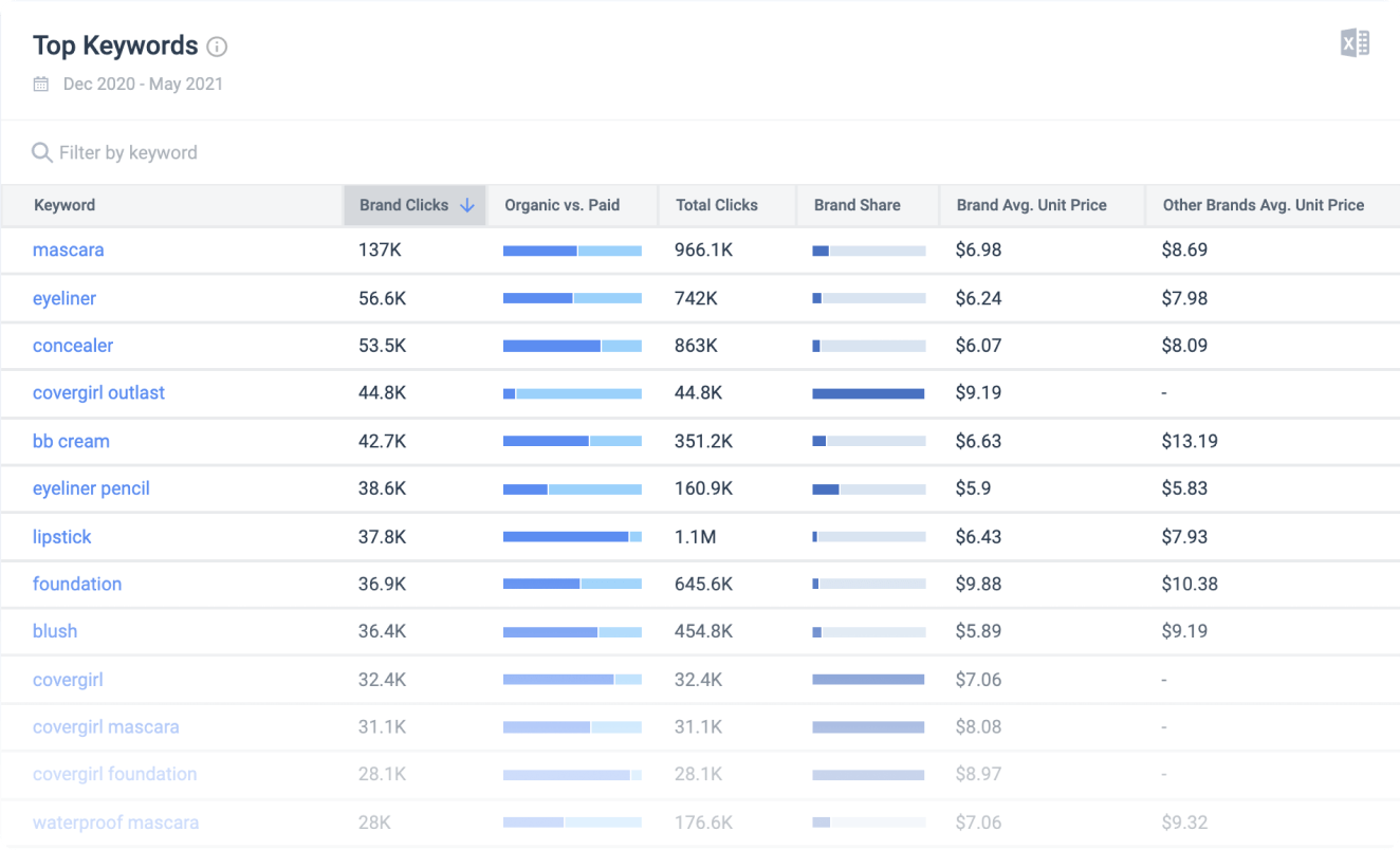 Evaluate SEO vs. PPC Marketplace Strategies